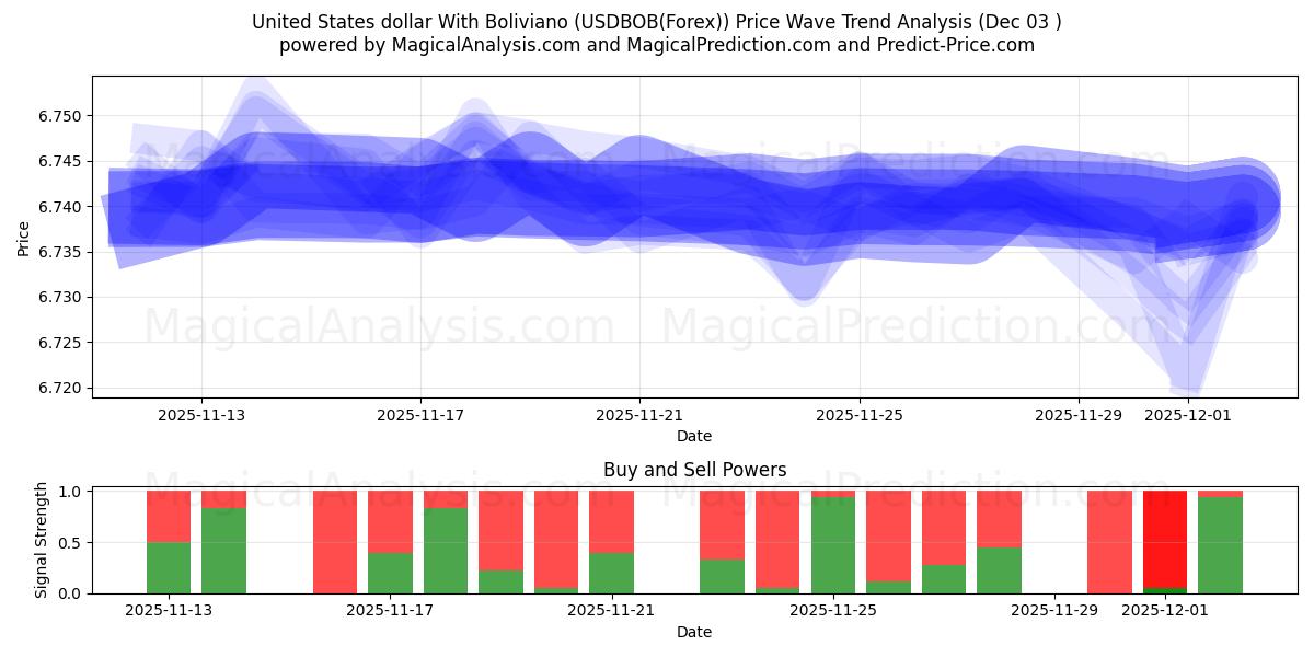  Dollar américain avec Boliviano (USDBOB(Forex)) Support and Resistance area (02 Dec) 