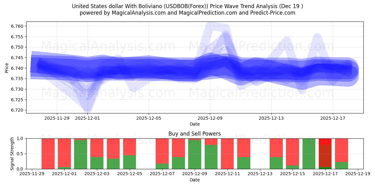  Dollaro degli Stati Uniti con il boliviano (USDBOB(Forex)) Support and Resistance area (18 Dec) 