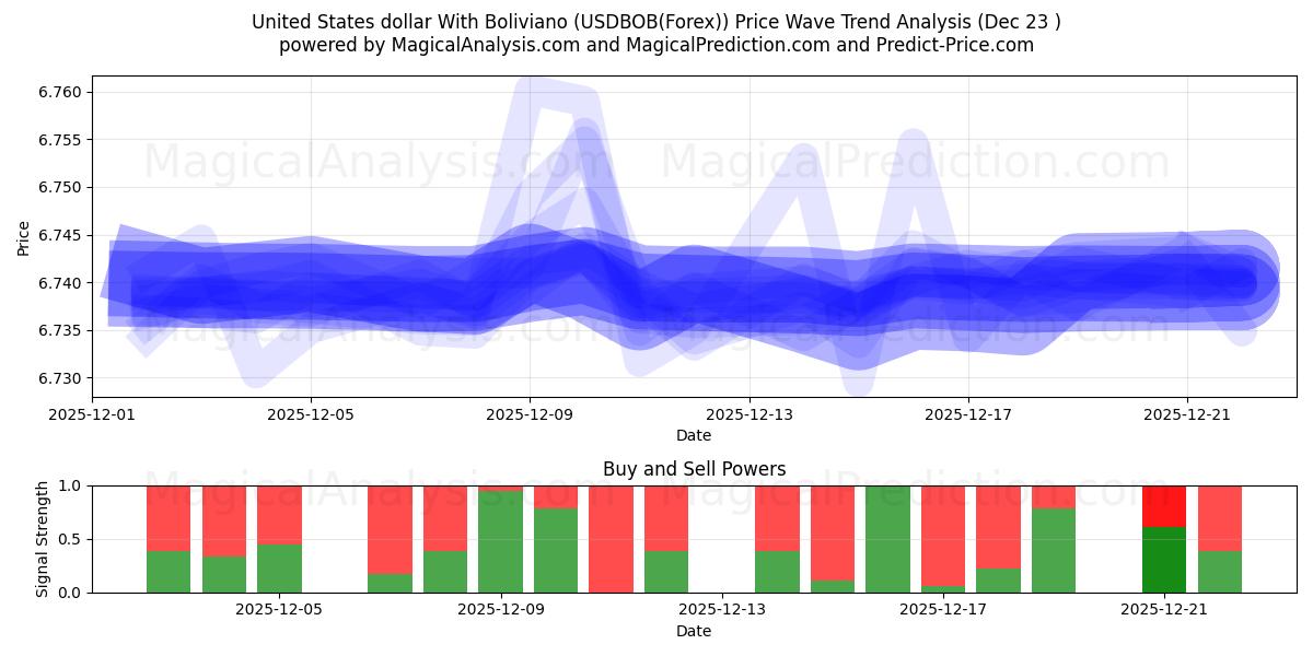  Доллар США с боливиано (USDBOB(Forex)) Support and Resistance area (22 Dec) 