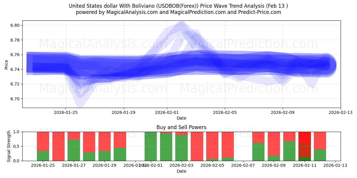  Amerikanske dollar med Boliviano (USDBOB(Forex)) Support and Resistance area (12 Feb) 
