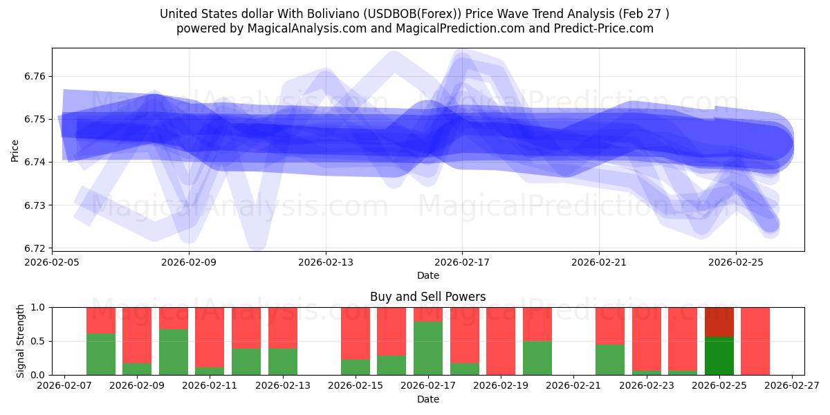  Amerikanske dollar med Boliviano (USDBOB(Forex)) Support and Resistance area (26 Feb) 
