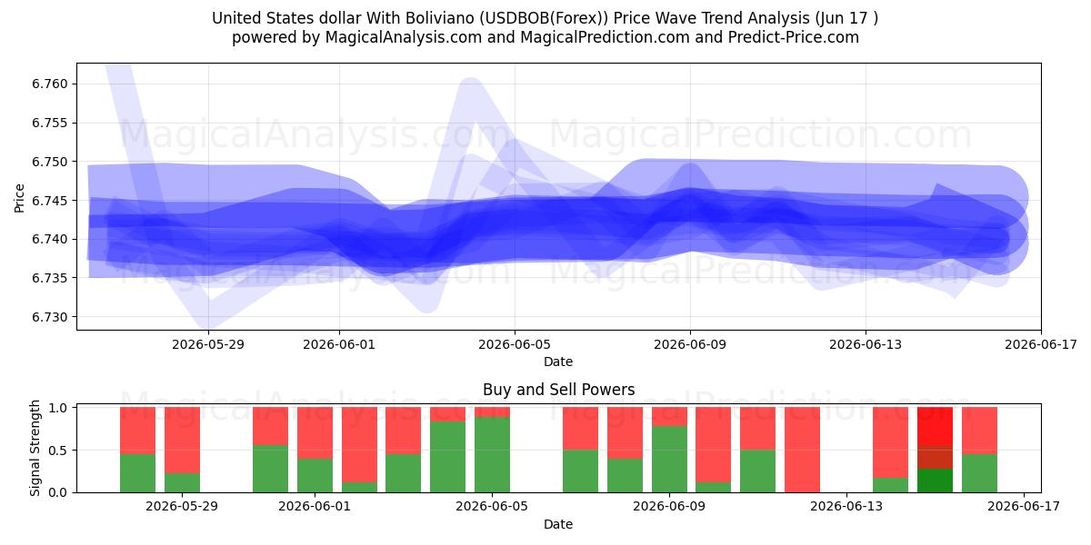  Amerikaanse dollar met Boliviano (USDBOB(Forex)) Support and Resistance area (08 Jun) 