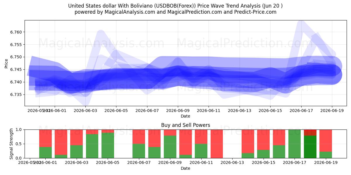 US-Dollar mit Boliviano (USDBOB(Forex)) Support and Resistance area (19 Jun) 