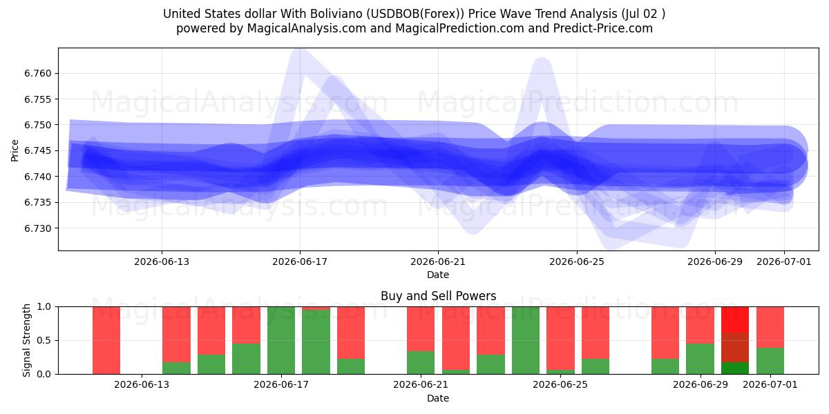  Amerikanske dollar med Boliviano (USDBOB(Forex)) Support and Resistance area (01 Jul) 