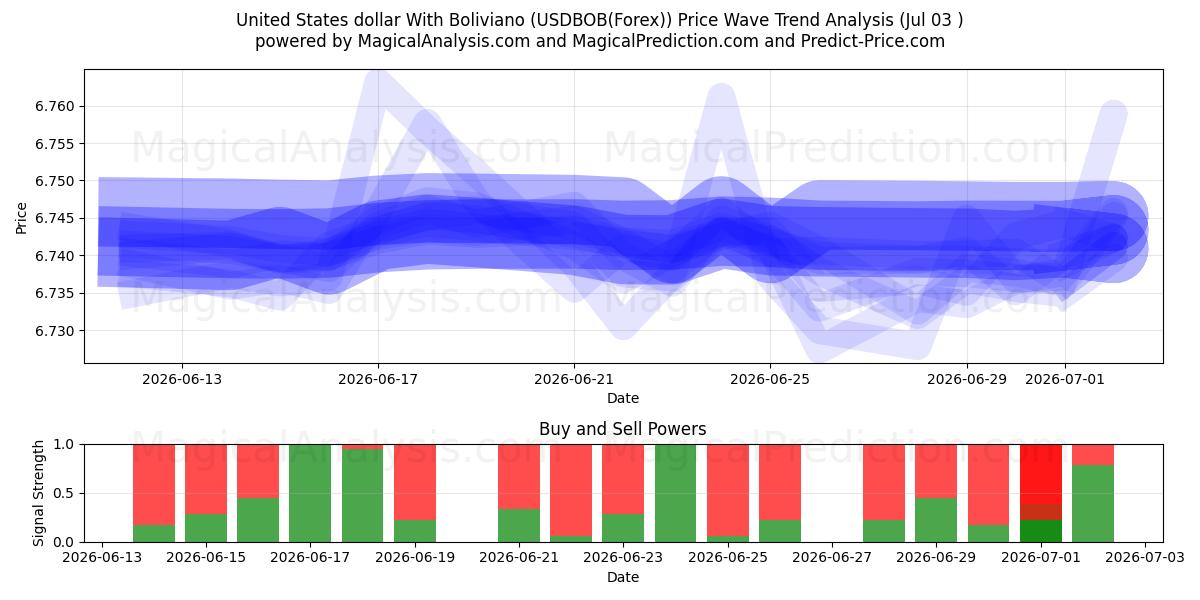  Dólar estadounidense Con boliviano (USDBOB(Forex)) Support and Resistance area (02 Jul) 