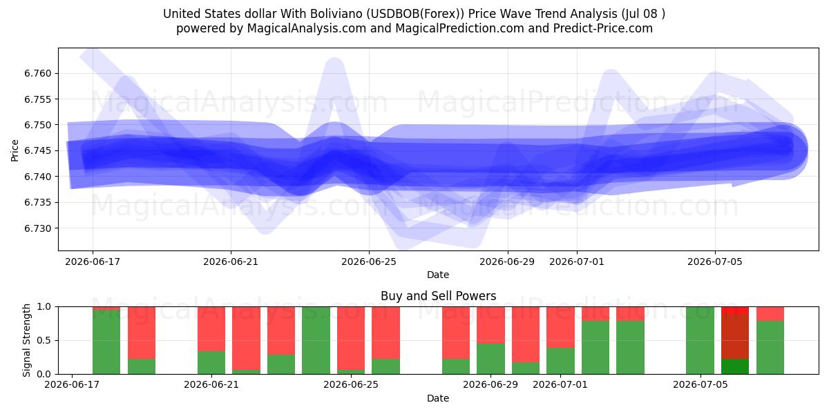  Amerikanske dollar med Boliviano (USDBOB(Forex)) Support and Resistance area (07 Jul) 