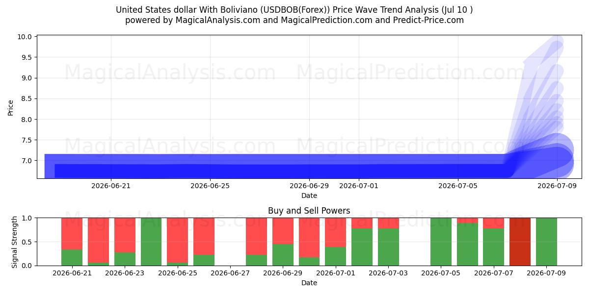  US-Dollar mit Boliviano (USDBOB(Forex)) Support and Resistance area (09 Jul) 