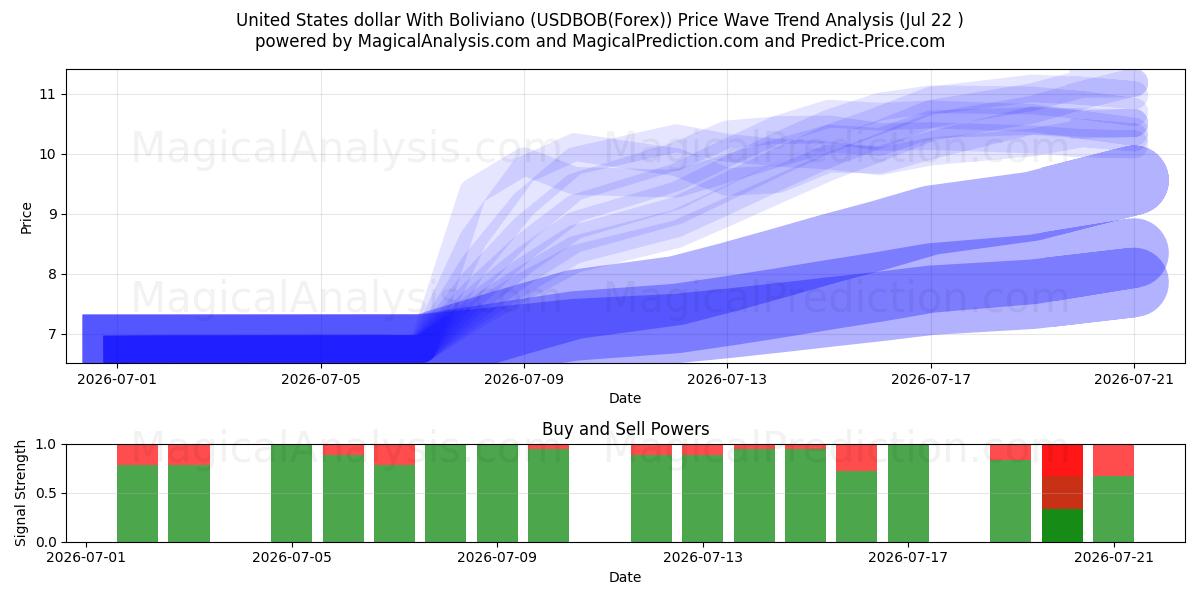  Amerikanske dollar med Boliviano (USDBOB(Forex)) Support and Resistance area (21 Jul) 
