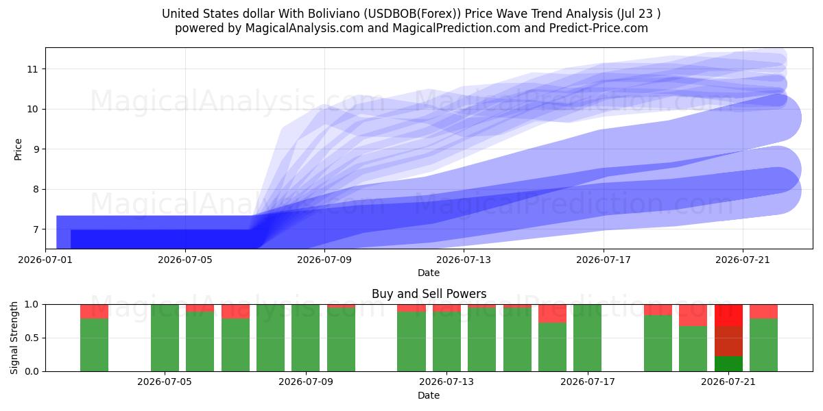  USA-dollar med Boliviano (USDBOB(Forex)) Support and Resistance area (22 Jul) 