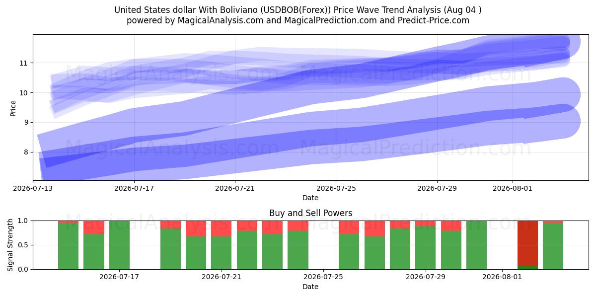  Yhdysvaltain dollari Bolivianon kanssa (USDBOB(Forex)) Support and Resistance area (03 Aug) 