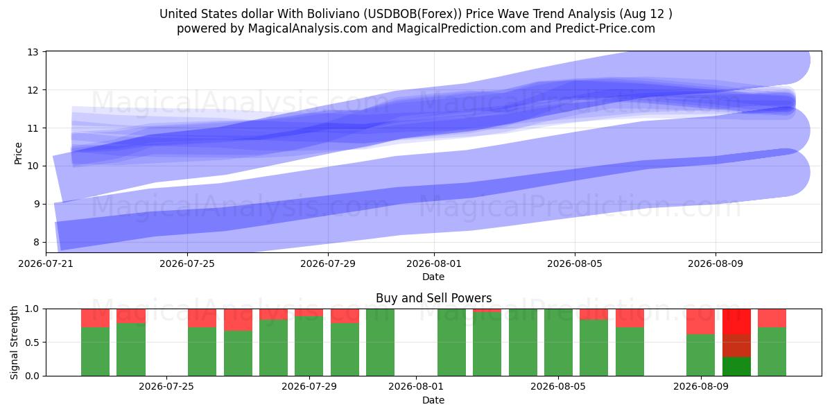  Amerikaanse dollar met Boliviano (USDBOB(Forex)) Support and Resistance area (11 Aug) 