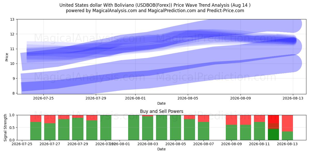  Dólar dos Estados Unidos com Boliviano (USDBOB(Forex)) Support and Resistance area (13 Aug) 