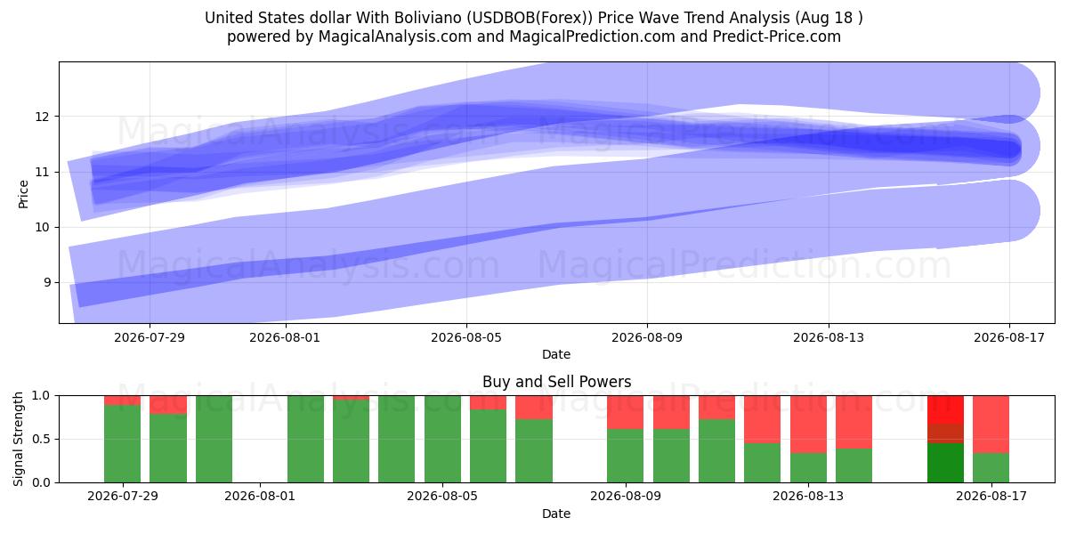  Amerikanske dollar med Boliviano (USDBOB(Forex)) Support and Resistance area (17 Aug) 