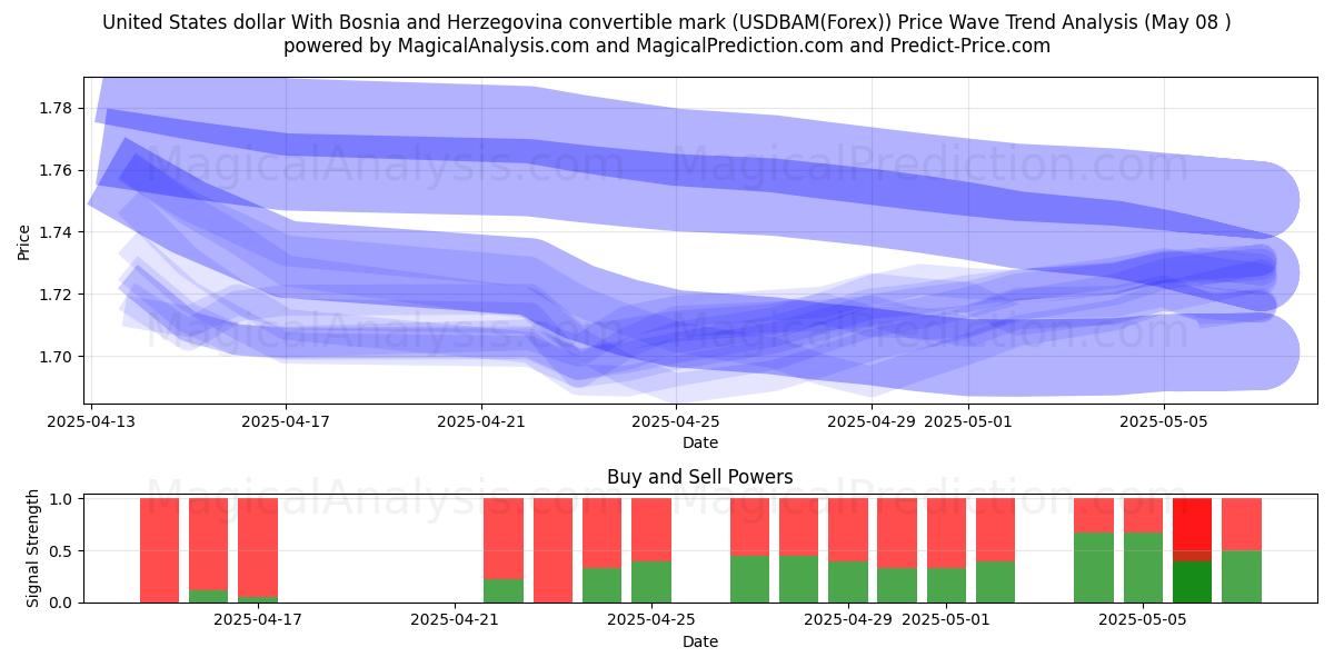  Förenta staternas dollar med Bosnien och Hercegovinas konvertibelt mark (USDBAM(Forex)) Support and Resistance area (08 May) 