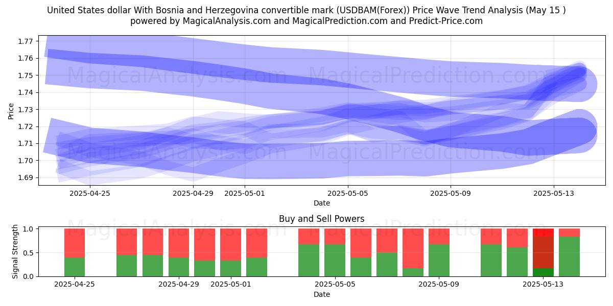  دلار ایالات متحده با علامت قابل تبدیل بوسنی و هرزگوین (USDBAM(Forex)) Support and Resistance area (15 May) 