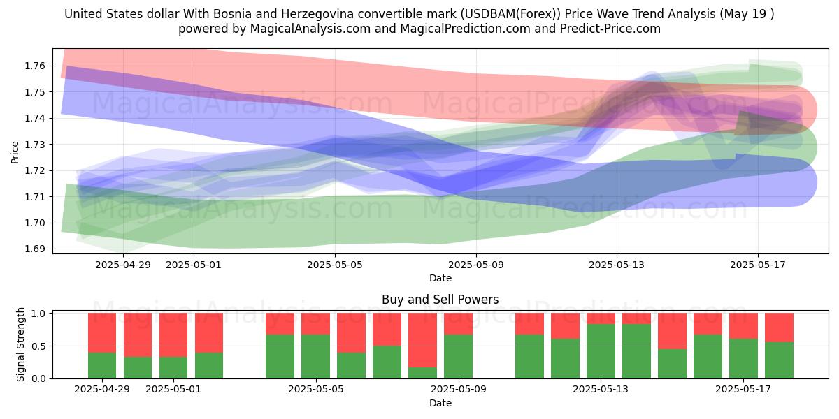  Förenta staternas dollar med Bosnien och Hercegovinas konvertibelt mark (USDBAM(Forex)) Support and Resistance area (19 May) 
