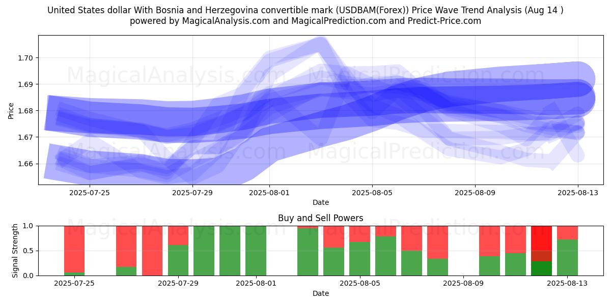  US-Dollar mit bosnisch-herzegowinischer Konvertiblenmarke (USDBAM(Forex)) Support and Resistance area (13 Aug) 