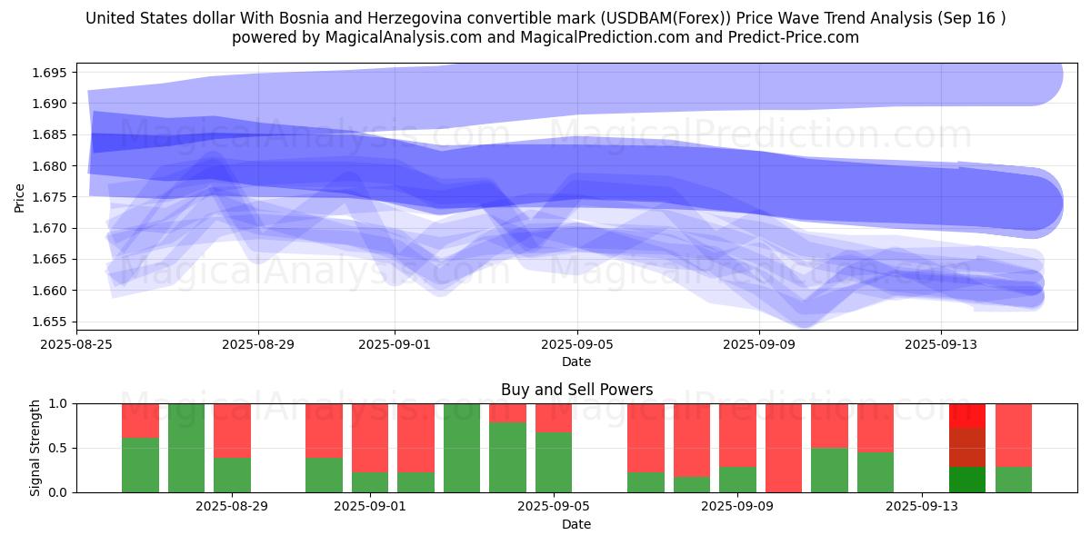  United States dollar With Bosnia and Herzegovina convertible mark (USDBAM(Forex)) Support and Resistance area (15 Sep) 