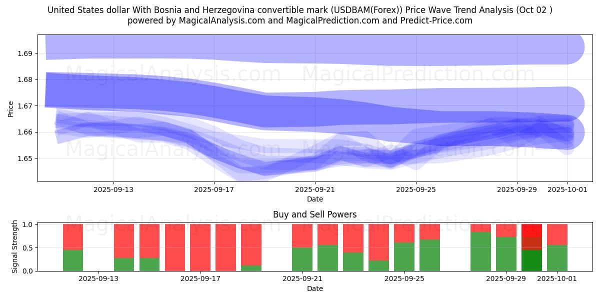  Dollaro degli Stati Uniti Con marco convertibile della Bosnia ed Erzegovina (USDBAM(Forex)) Support and Resistance area (01 Oct) 