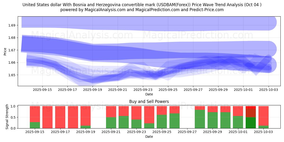  United States dollar With Bosnia and Herzegovina convertible mark (USDBAM(Forex)) Support and Resistance area (03 Oct) 
