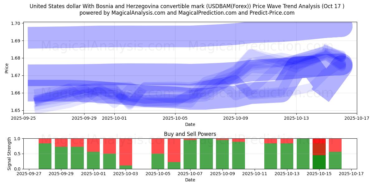 ABD Doları Konvertibl Bosna-Hersek Markı ile (USDBAM(Forex)) Support and Resistance area (16 Oct) ABD Doları Konvertibl Bosna-Hersek Markı ile (USDBAM(Forex)) Support and Resistance area (16 Oct)