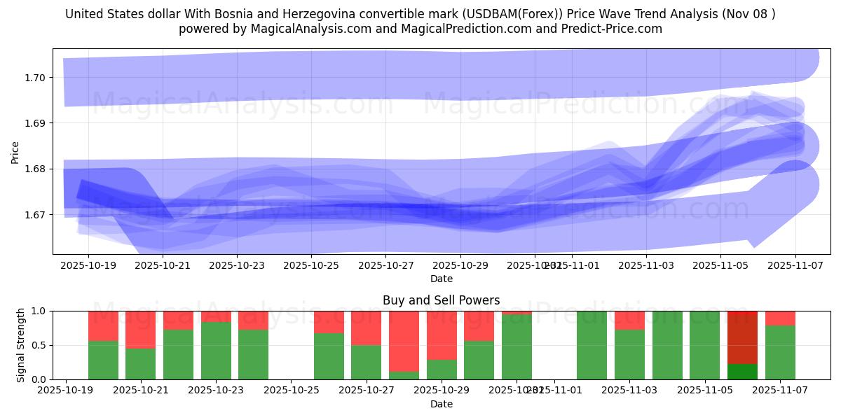  United States dollar With Bosnia and Herzegovina convertible mark (USDBAM(Forex)) Support and Resistance area (07 Nov) 