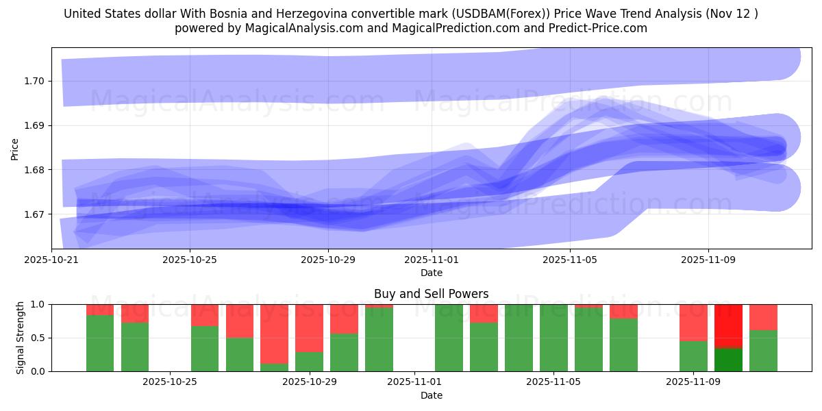  Доллар США и конвертируемая марка Боснии и Герцеговины (USDBAM(Forex)) Support and Resistance area (11 Nov) 