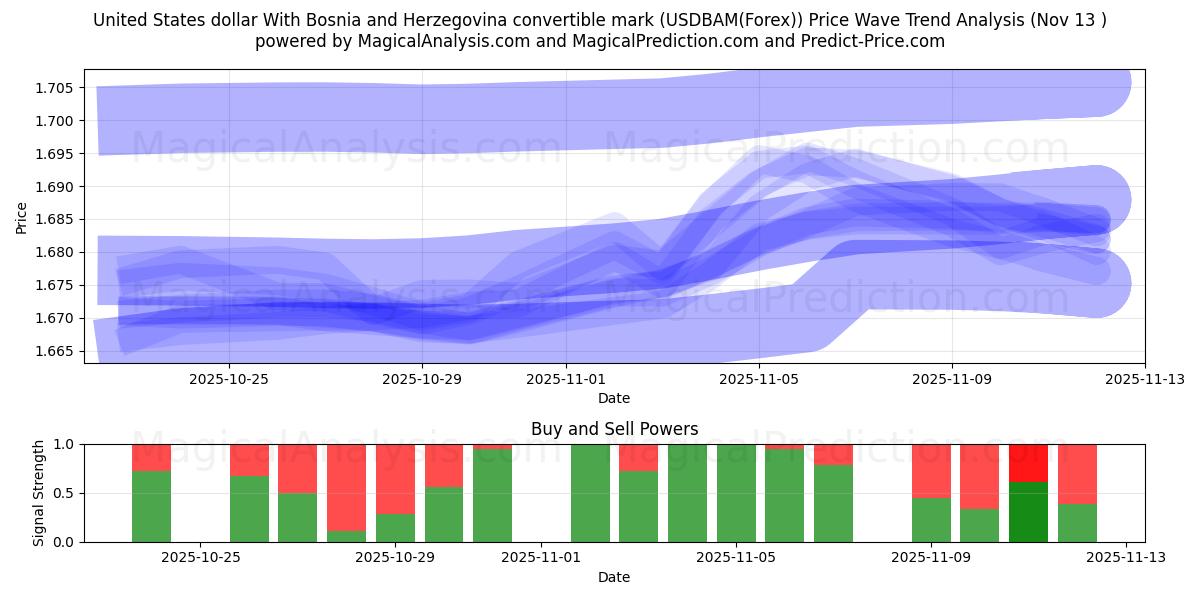  美元 带有波斯尼亚和黑塞哥维那可兑换马克 (USDBAM(Forex)) Support and Resistance area (12 Nov) 
