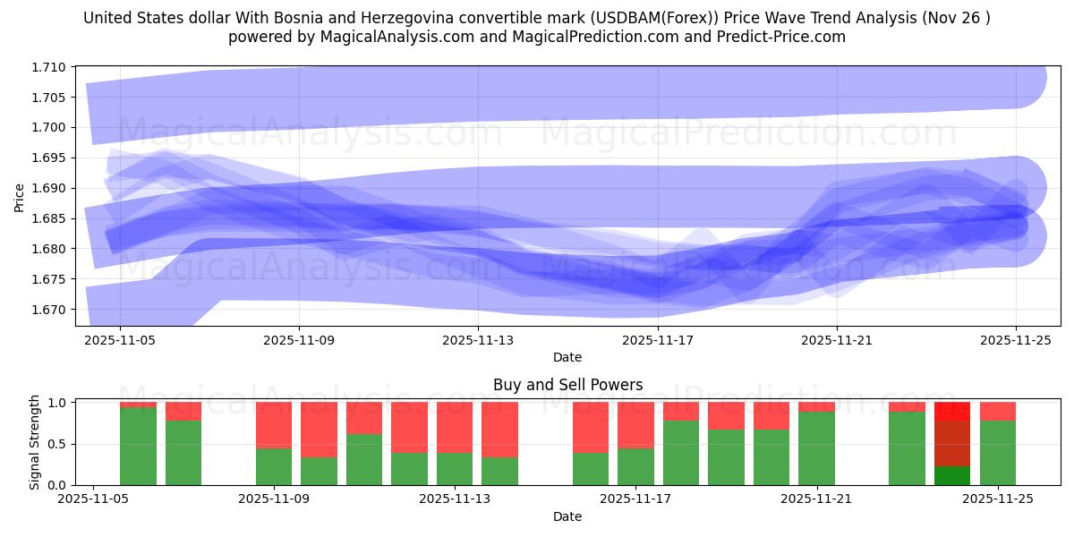  United States dollar With Bosnia and Herzegovina convertible mark (USDBAM(Forex)) Support and Resistance area (25 Nov) 