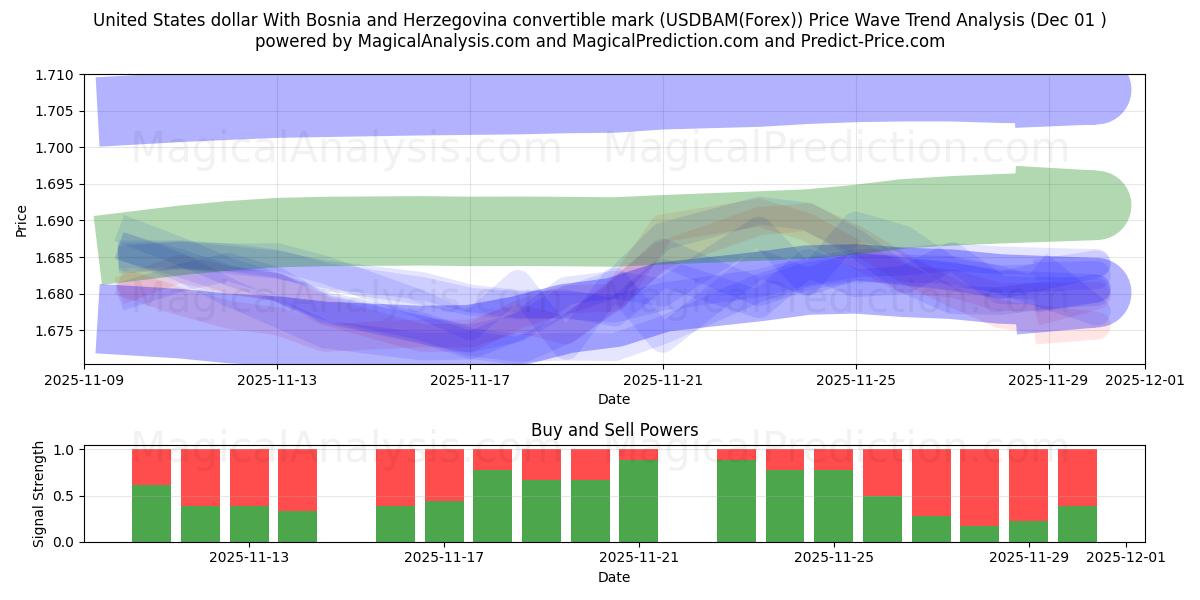  米ドル ボスニア・ヘルツェゴビナ兌換マルク付き (USDBAM(Forex)) Support and Resistance area (30 Nov) 