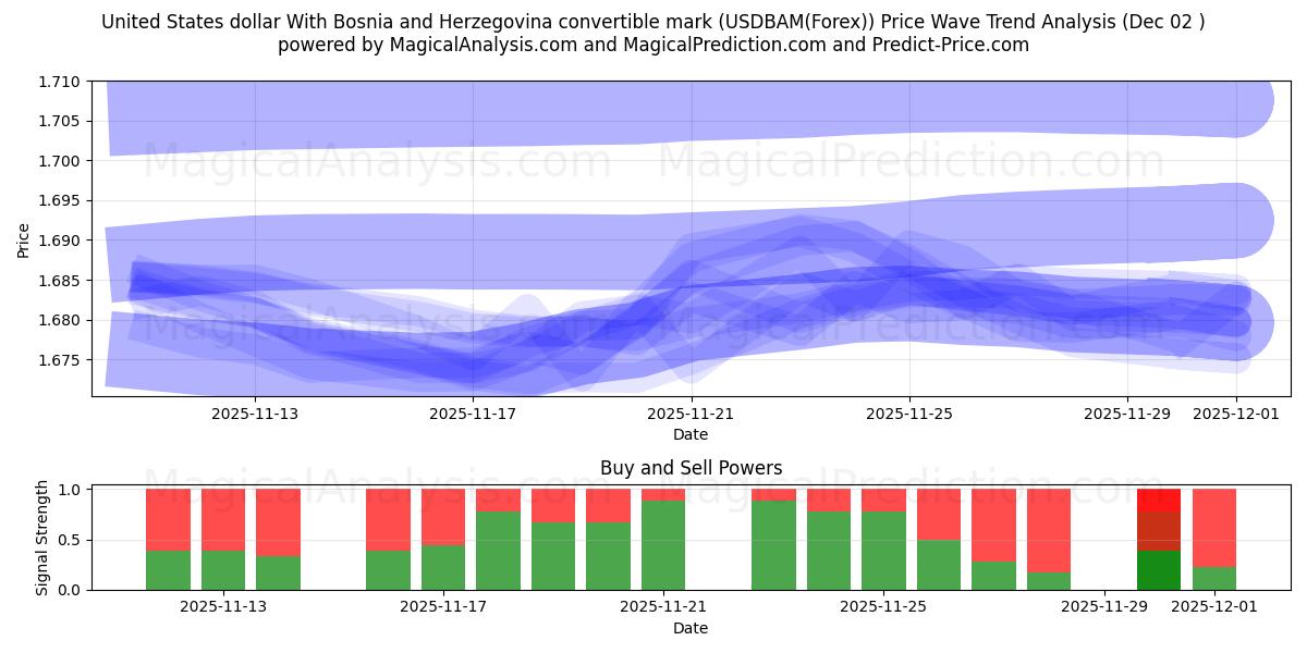  Dólar estadounidense Con marco convertible de Bosnia y Herzegovina (USDBAM(Forex)) Support and Resistance area (01 Dec) 