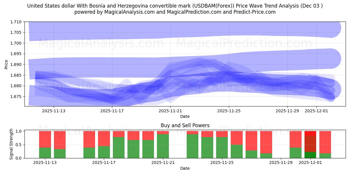  美元 带有波斯尼亚和黑塞哥维那可兑换马克 (USDBAM(Forex)) Support and Resistance area (02 Dec) 