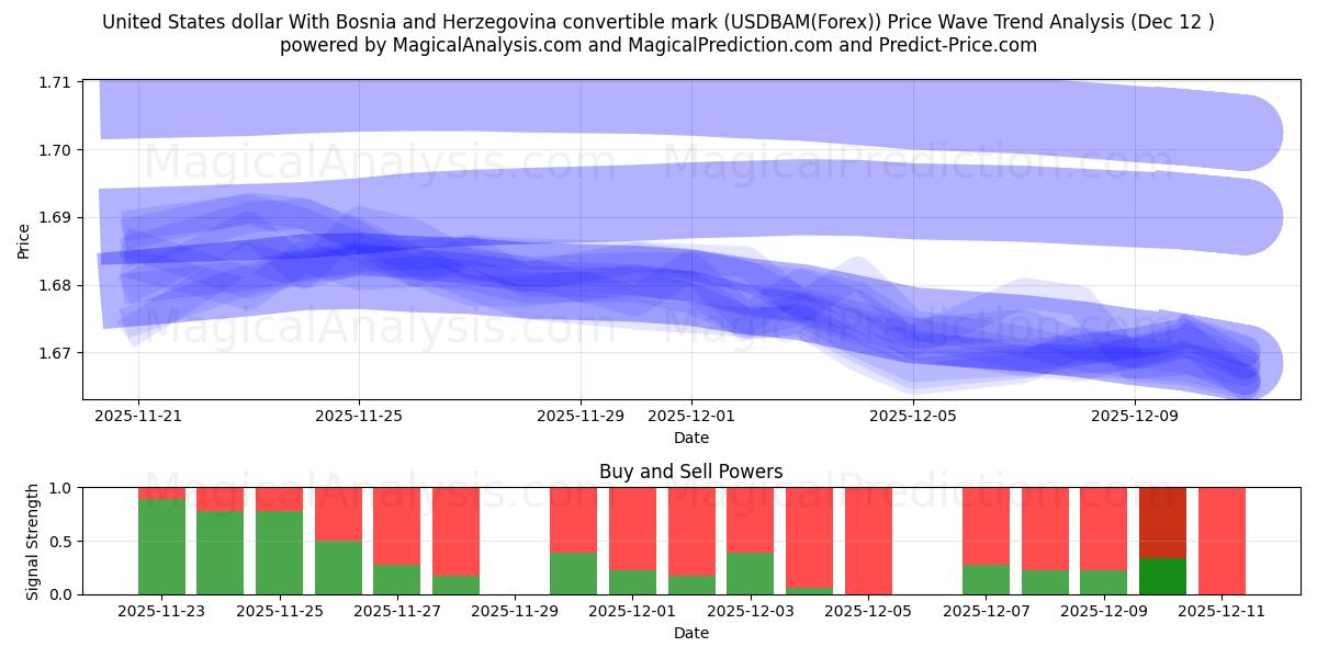  United States dollar With Bosnia and Herzegovina convertible mark (USDBAM(Forex)) Support and Resistance area (09 Dec) 