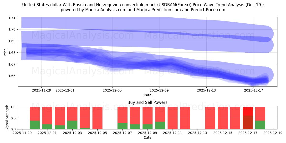  ABD Doları Konvertibl Bosna-Hersek Markı ile (USDBAM(Forex)) Support and Resistance area (18 Dec) 