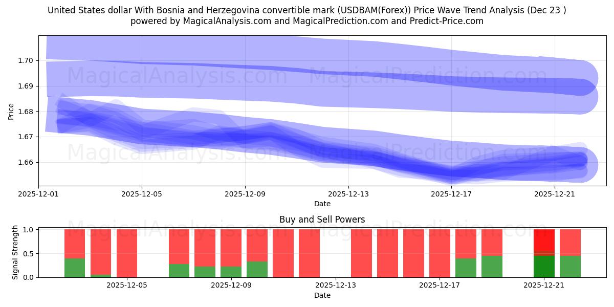  US-Dollar mit bosnisch-herzegowinischer Konvertiblenmarke (USDBAM(Forex)) Support and Resistance area (22 Dec) 