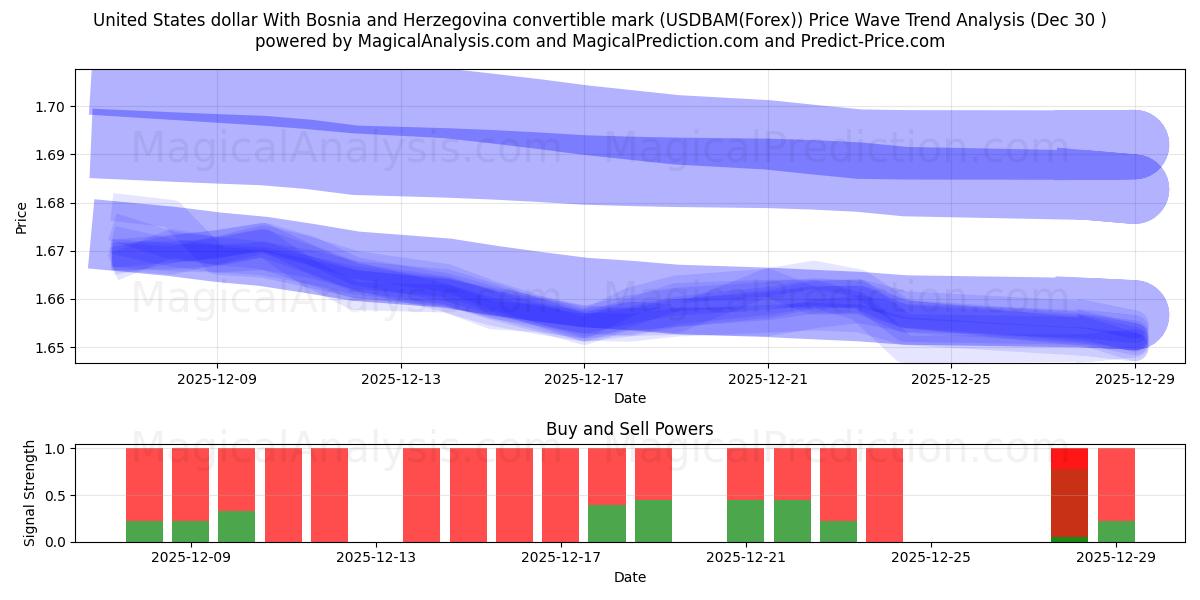  United States dollar With Bosnia and Herzegovina convertible mark (USDBAM(Forex)) Support and Resistance area (29 Dec) 