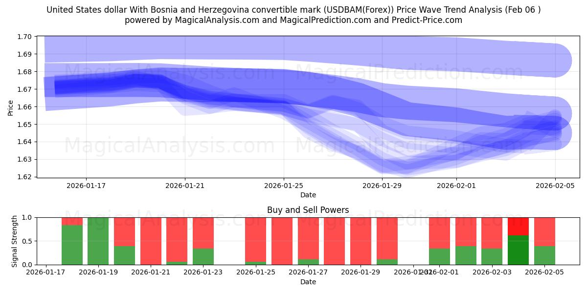  United States dollar With Bosnia and Herzegovina convertible mark (USDBAM(Forex)) Support and Resistance area (05 Feb) 