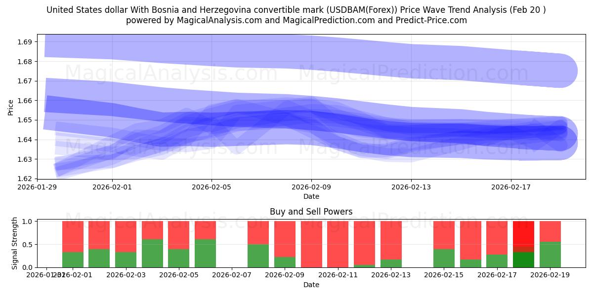  United States dollar With Bosnia and Herzegovina convertible mark (USDBAM(Forex)) Support and Resistance area (19 Feb) 