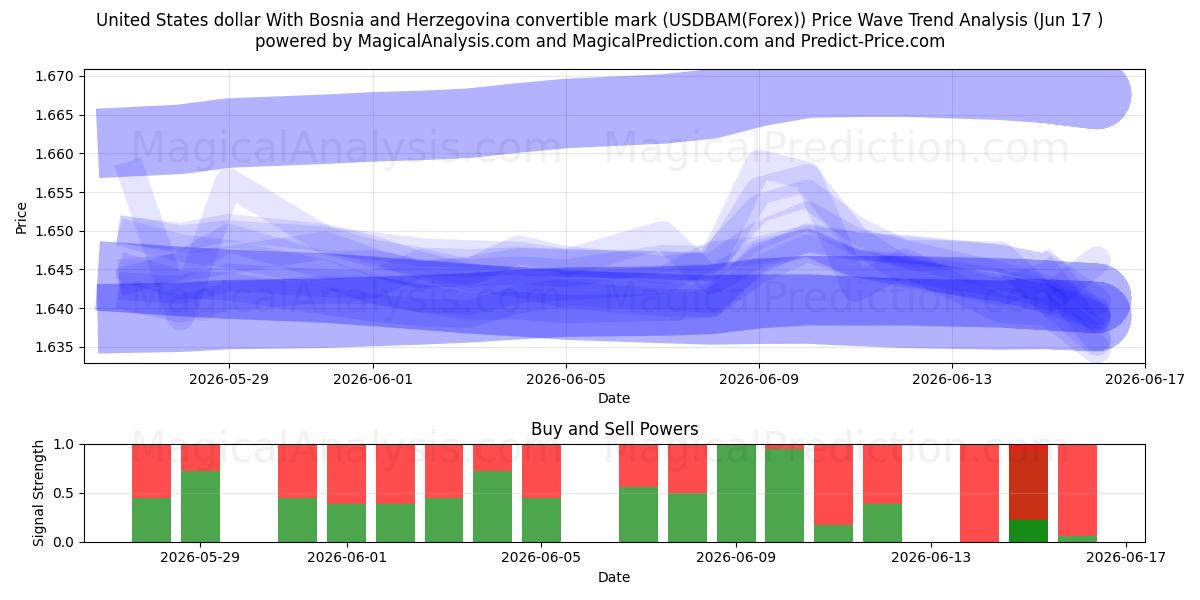  دولار الولايات المتحدة مع علامة البوسنة والهرسك القابلة للتحويل (USDBAM(Forex)) Support and Resistance area (16 Jun) 