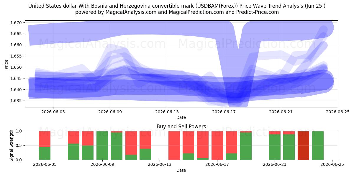  دلار ایالات متحده با علامت قابل تبدیل بوسنی و هرزگوین (USDBAM(Forex)) Support and Resistance area (24 Jun) 