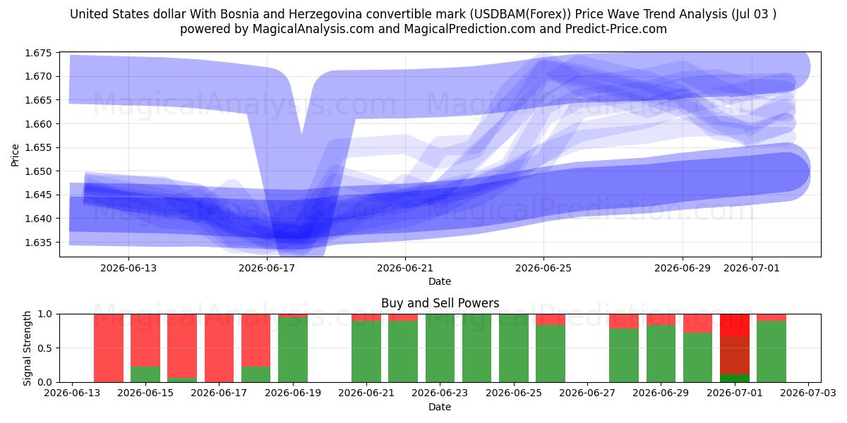  دولار الولايات المتحدة مع علامة البوسنة والهرسك القابلة للتحويل (USDBAM(Forex)) Support and Resistance area (02 Jul) 