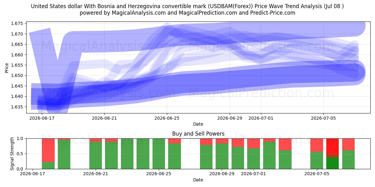  United States dollar With Bosnia and Herzegovina convertible mark (USDBAM(Forex)) Support and Resistance area (07 Jul) 