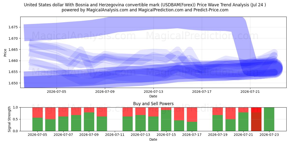 United States dollar With Bosnia and Herzegovina convertible mark (USDBAM(Forex)) Support and Resistance area (09 Jul) 