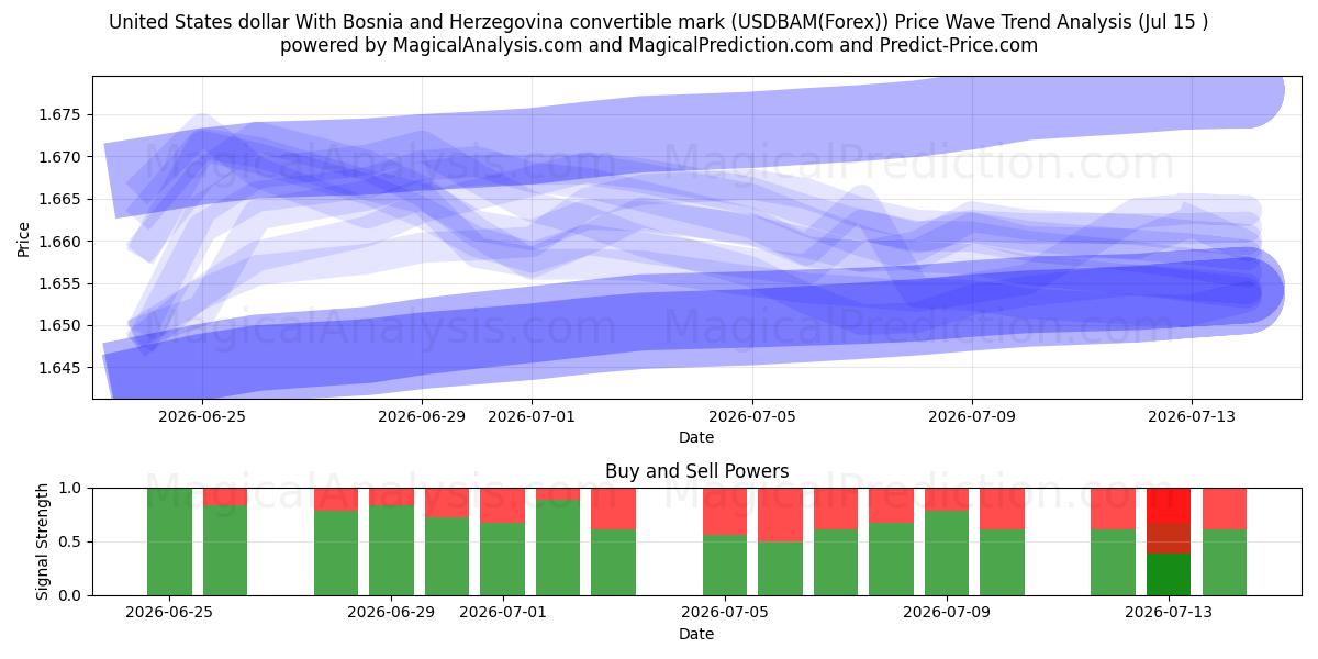  دلار ایالات متحده با علامت قابل تبدیل بوسنی و هرزگوین (USDBAM(Forex)) Support and Resistance area (14 Jul) 