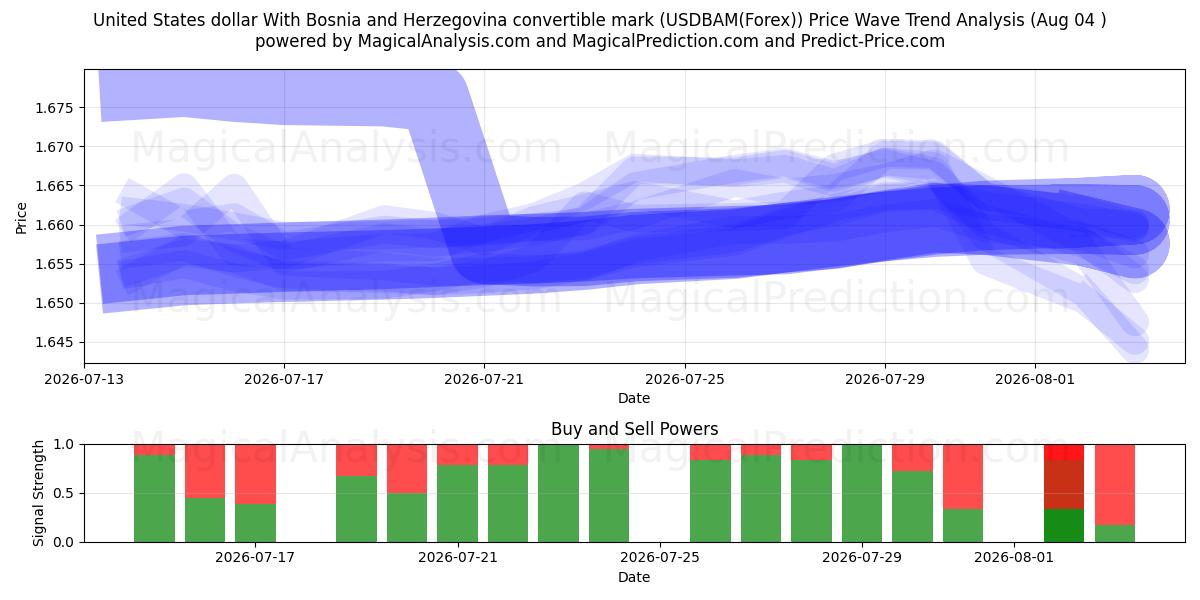  ABD Doları Konvertibl Bosna-Hersek Markı ile (USDBAM(Forex)) Support and Resistance area (03 Aug) 