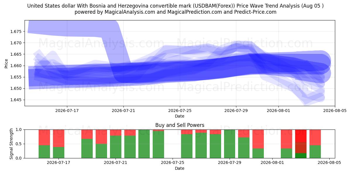  Amerikanske dollar med Bosnien-Hercegovina konvertible mark (USDBAM(Forex)) Support and Resistance area (04 Aug) 