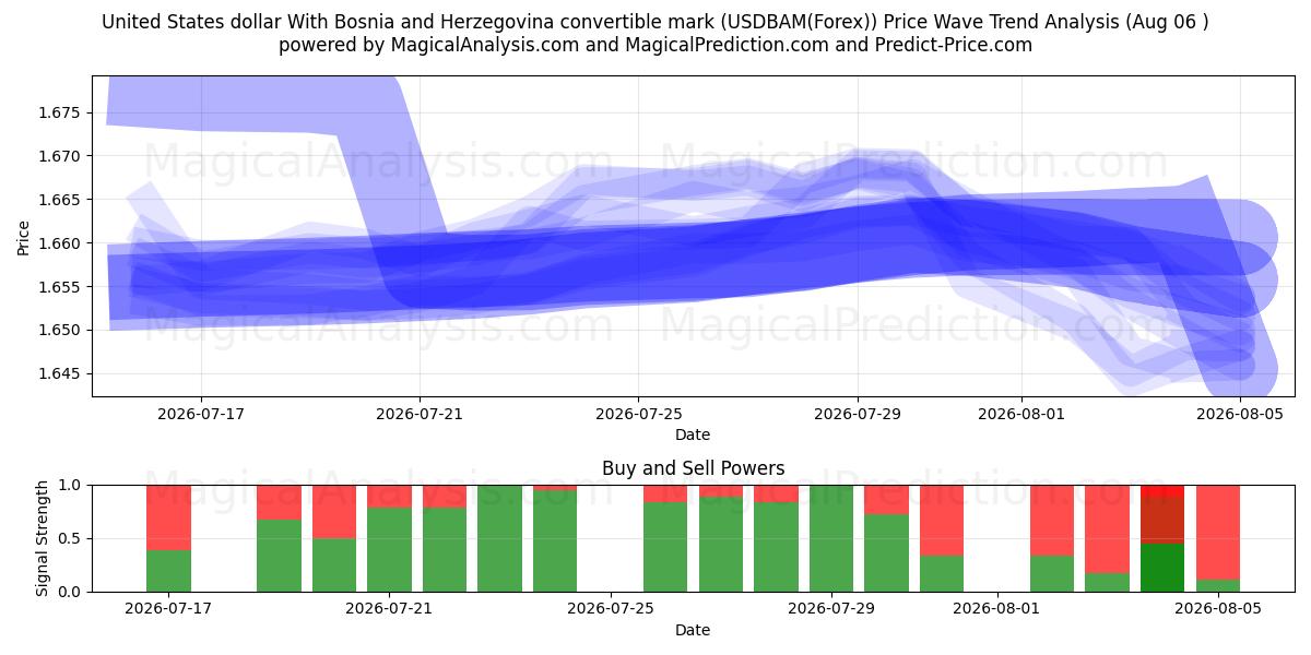  Amerikanske dollar med Bosnia-Hercegovina konvertible mark (USDBAM(Forex)) Support and Resistance area (05 Aug) 