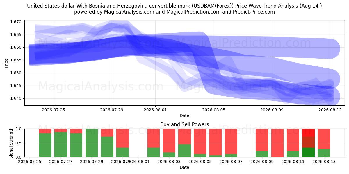  United States dollar With Bosnia and Herzegovina convertible mark (USDBAM(Forex)) Support and Resistance area (13 Aug) 