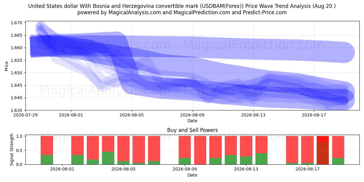  دولار الولايات المتحدة مع علامة البوسنة والهرسك القابلة للتحويل (USDBAM(Forex)) Support and Resistance area (18 Aug) 