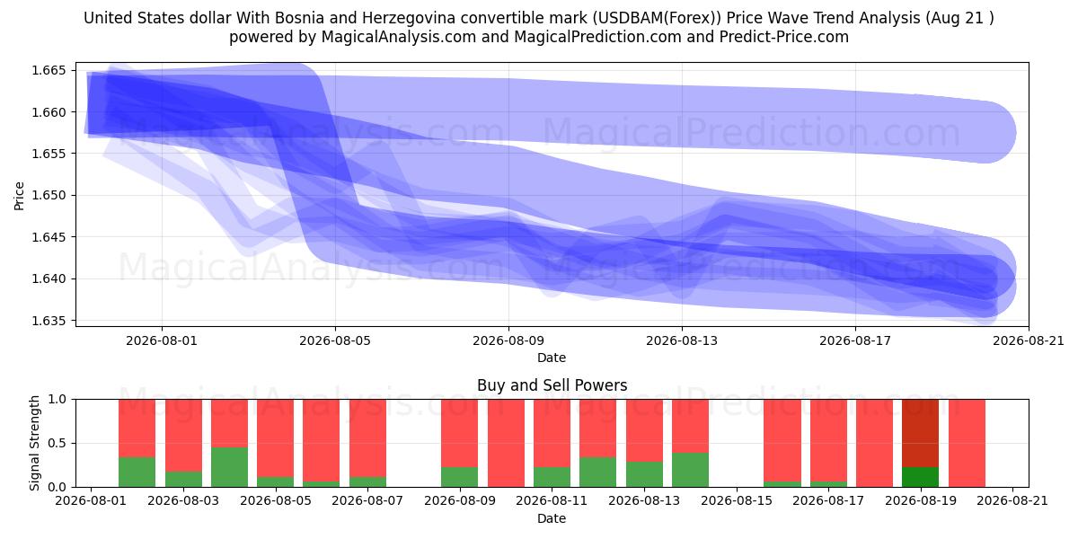  دلار ایالات متحده با علامت قابل تبدیل بوسنی و هرزگوین (USDBAM(Forex)) Support and Resistance area (20 Aug) 